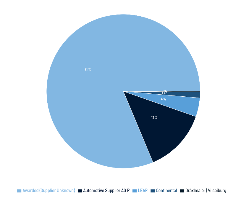 Market share