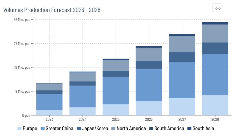 Volumes Production Forecast